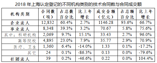 行業(yè)資訊 | 2018上?？萍汲晒D(zhuǎn)化白皮書Unit3 市場、載體、服務(wù)——這些你值得了解