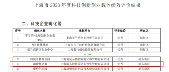 浦軟孵化器榮獲2023年度上海市科技創(chuàng)新創(chuàng)業(yè)載體績效評(píng)價(jià)優(yōu)秀結(jié)果
